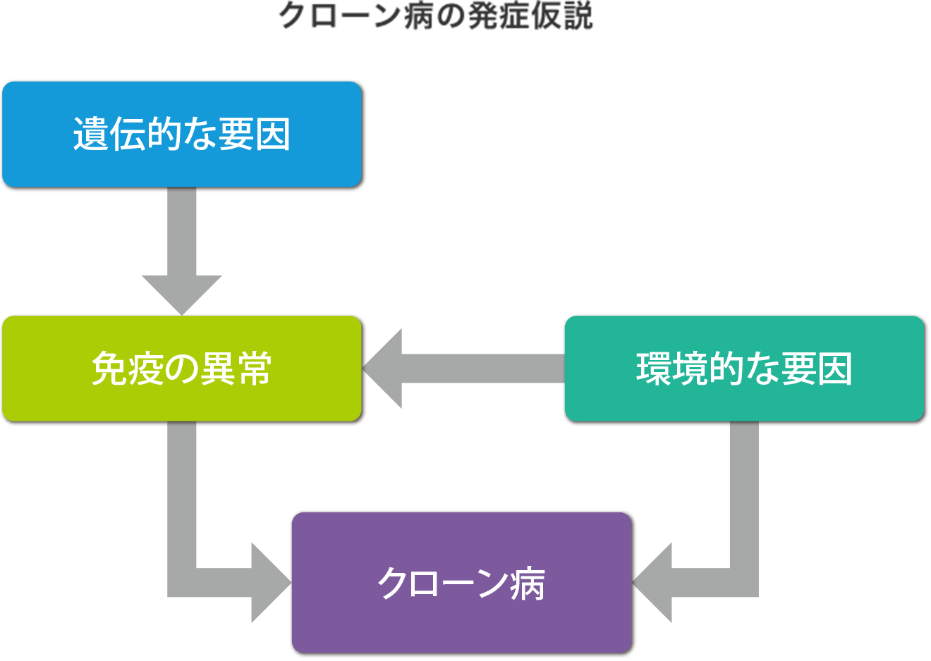 クローン病の発症仮説