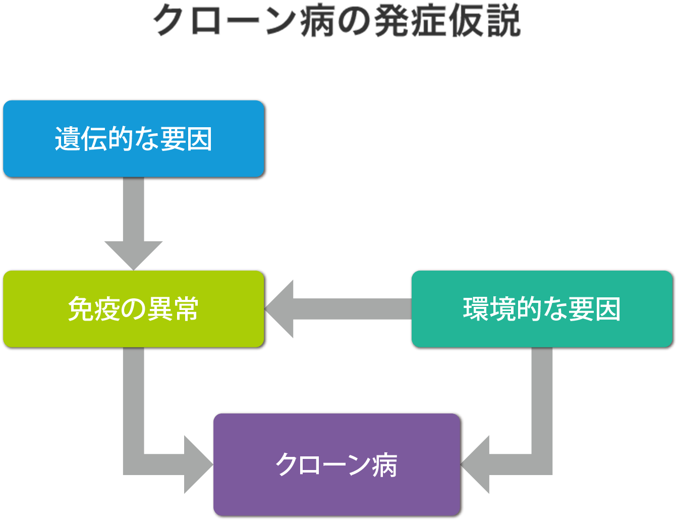 クローン病の発症仮説