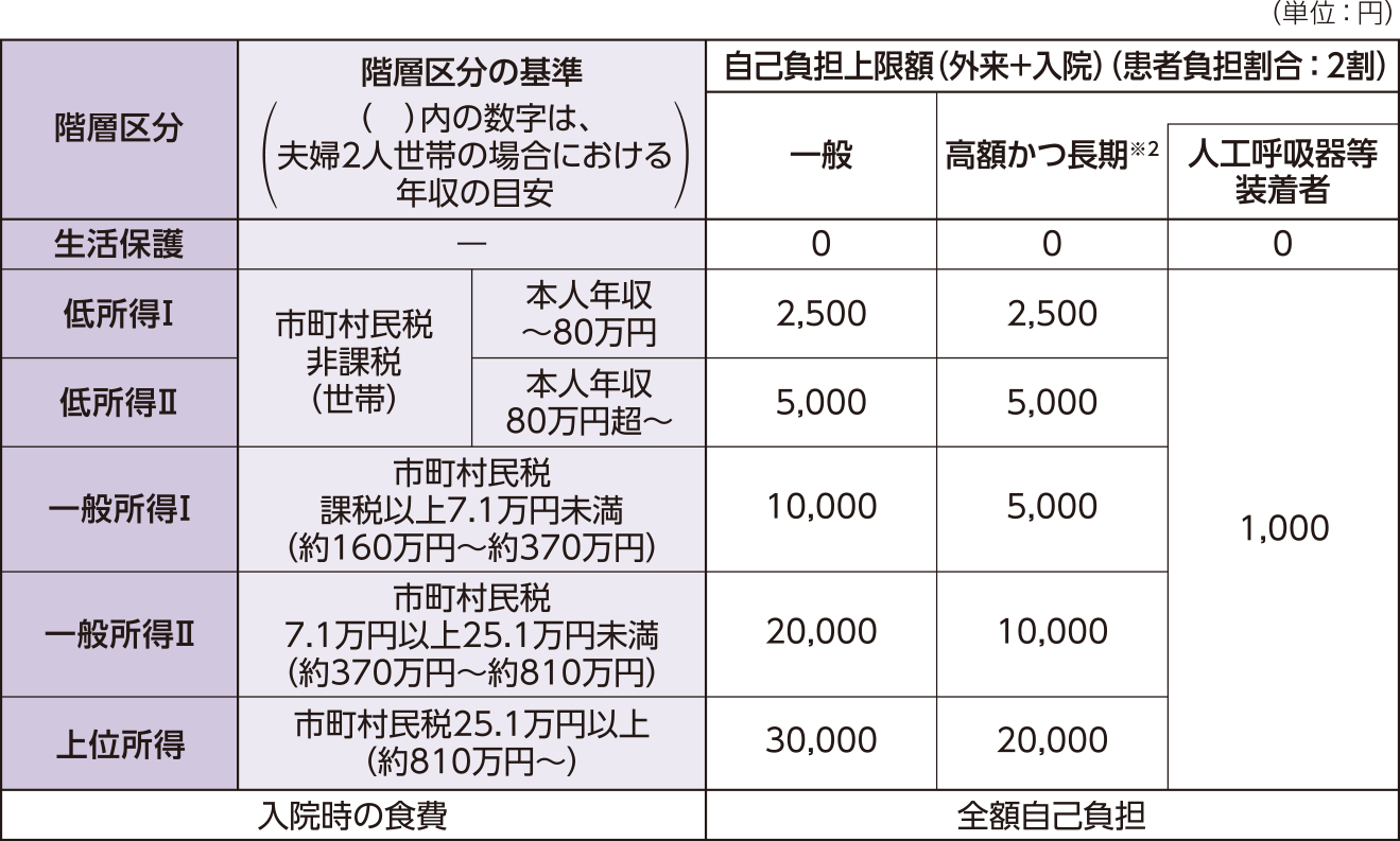【自己負担上限額(月額)】