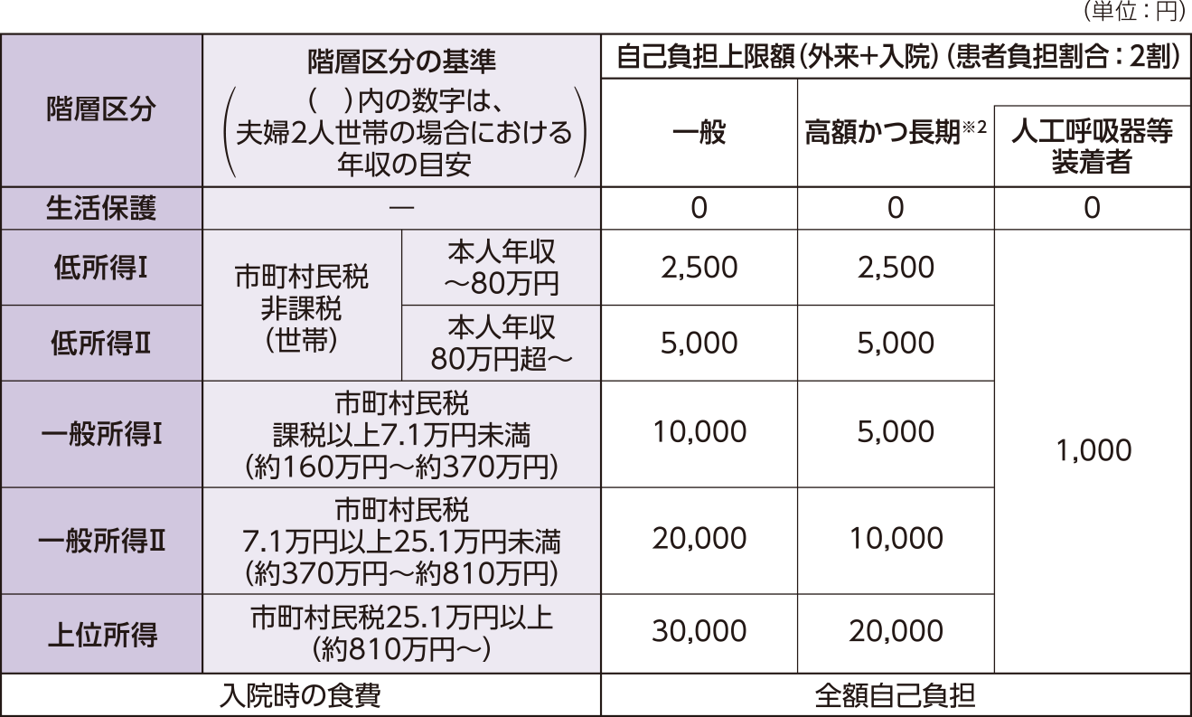 【自己負担上限額（月額）】