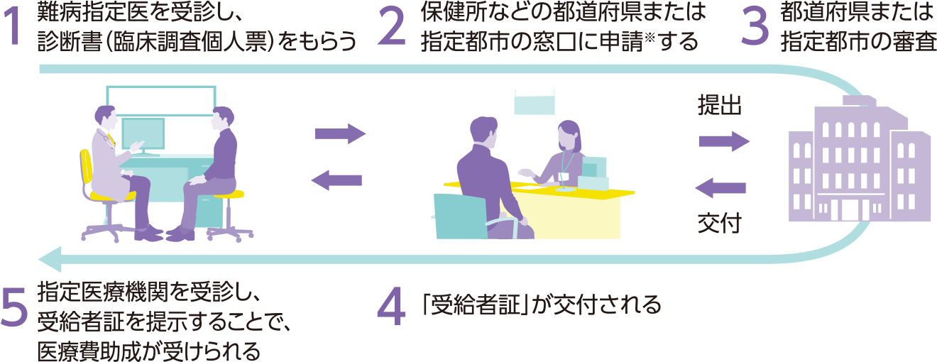 ■受給者証の申請と交付の流れ