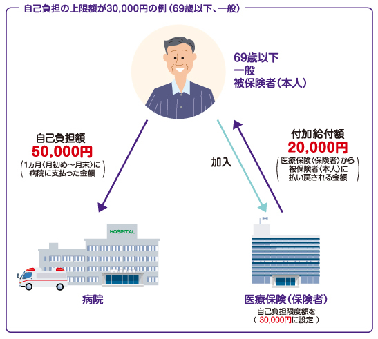 付加給付