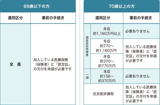 事前の手続き