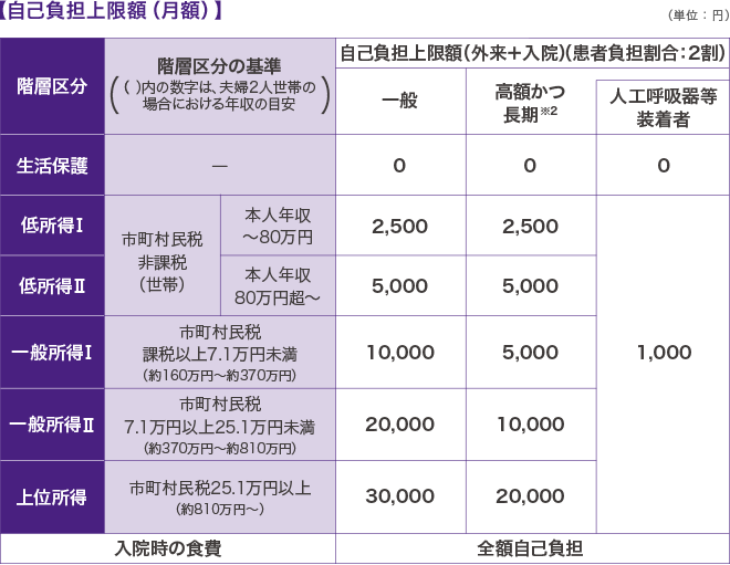 【自己負担上限額(月額)】