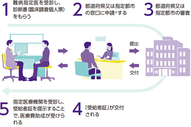 ■受給者証の申請と交付の流れ