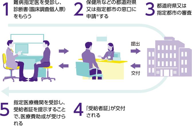■受給者証の申請と交付の流れ