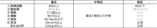 ※ 重症度（軽症、中等症、重症）の診断基準は次のように提示されています。