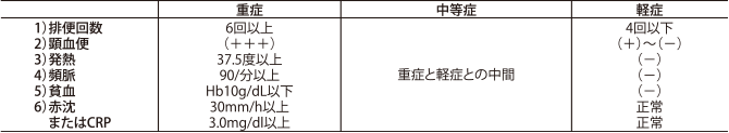 ※ 重症度（軽症、中等症、重症）の診断基準は次のように提示されています。