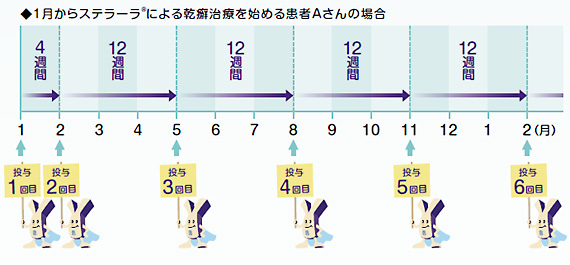 投与について